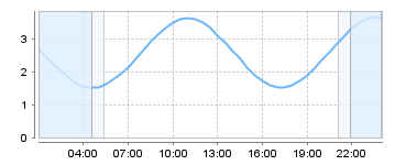 Big Salty Tide Charts