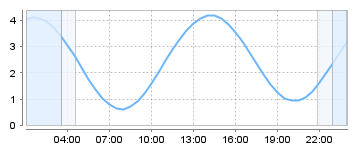 Bigsalty Tide Charts