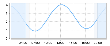 Big Salty Tide Charts