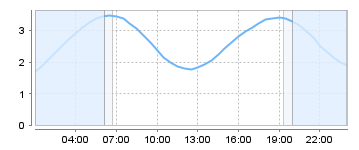 Big Salty Tide Charts