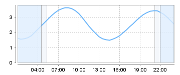 Big Salty Tide Charts