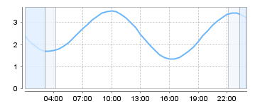 Big Salty Tide Charts