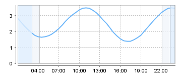 Big Salty Tide Charts