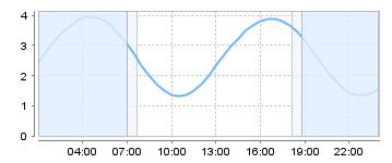 Big Salty Tide Charts