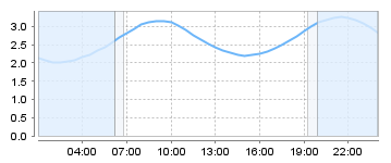 Big Salty Tide Charts