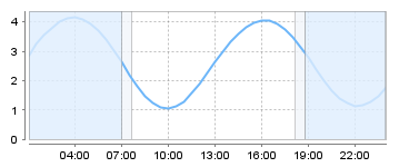 Big Salty Tide Charts