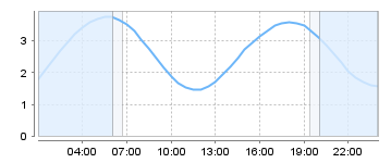 Big Salty Tide Charts