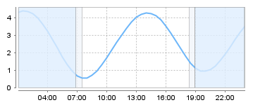 Big Salty Tide Charts
