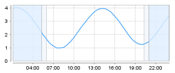 Big Salty Tide Charts