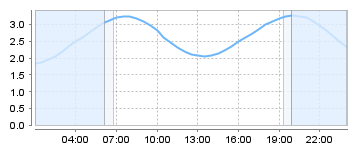Big Salty Tide Charts