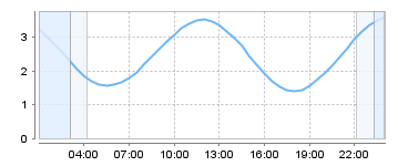 Big Salty Tide Charts