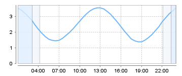 Big Salty Tide Charts