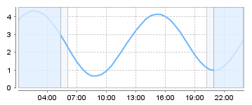 Big Salty Tide Charts