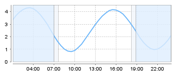 Big Salty Tide Charts