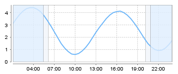 Big Salty Tide Charts