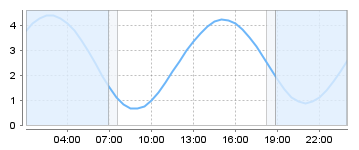 Big Salty Tide Charts