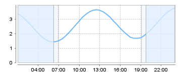 Big Salty Tide Charts