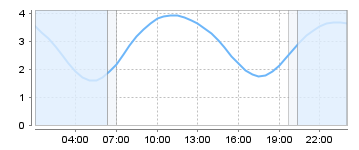 Bigsalty Tide Charts
