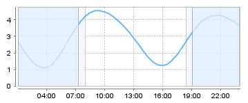 Big Salty Tide Charts