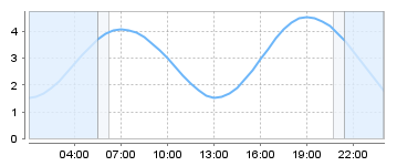 Bigsalty Tide Charts