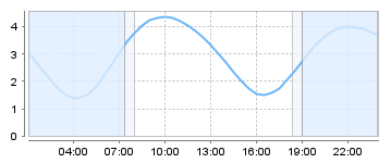 Big Salty Tide Charts