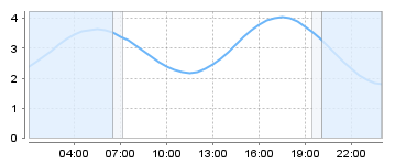 Big Salty Tide Charts
