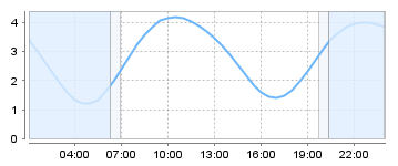 Bigsalty Tide Charts