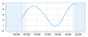 Big Salty Tide Charts