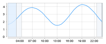 Big Salty Tide Charts