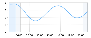 Bigsalty Tide Charts