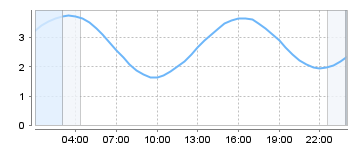 Big Salty Tide Charts