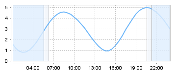 Big Salty Tide Charts