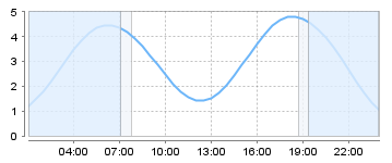 Bigsalty Tide Charts