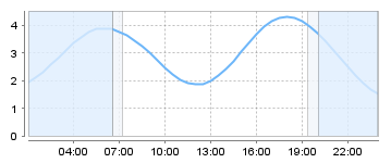 Big Salty Tide Charts