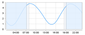 Big Salty Tide Charts