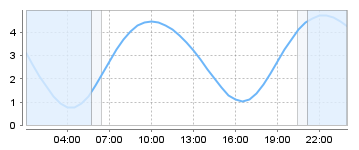 Big Salty Tide Charts