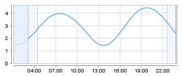 Big Salty Tide Charts
