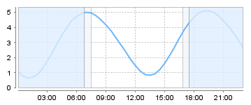 Bigsalty Tide Charts