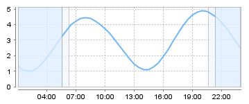 Big Salty Tide Charts
