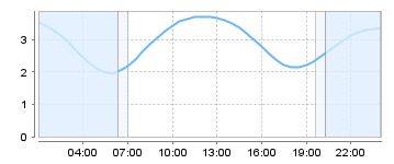Big Salty Tide Charts