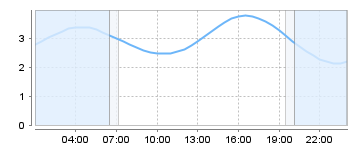 Big Salty Tide Charts