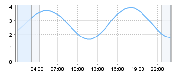 Big Salty Tide Charts
