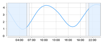 Big Salty Tide Charts
