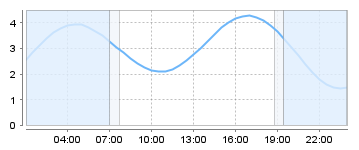 Bigsalty Tide Charts