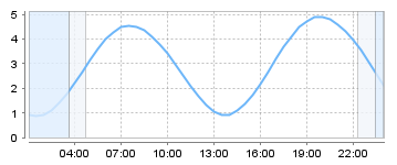 Bigsalty Tide Charts