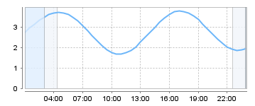 Big Salty Tide Charts