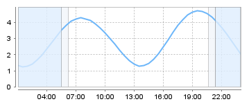Big Salty Tide Charts