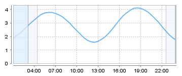 Big Salty Tide Charts