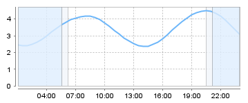 Big Salty Tide Charts