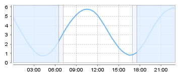 Big Salty Tide Charts